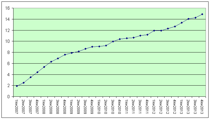 trend liniowy